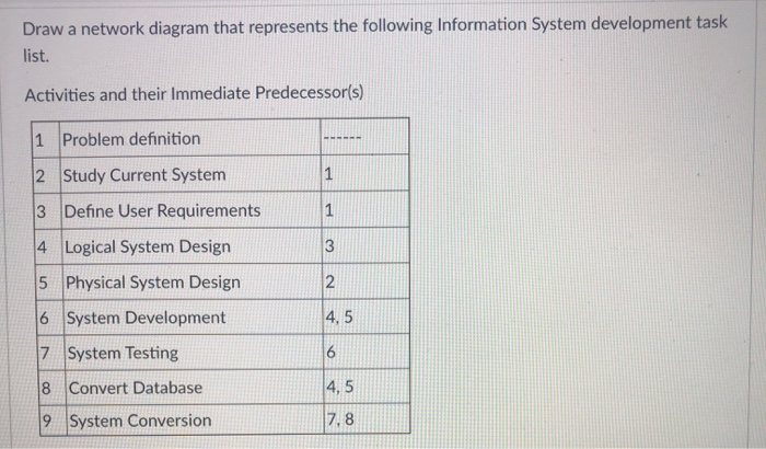 Draw a network diagram that represents the