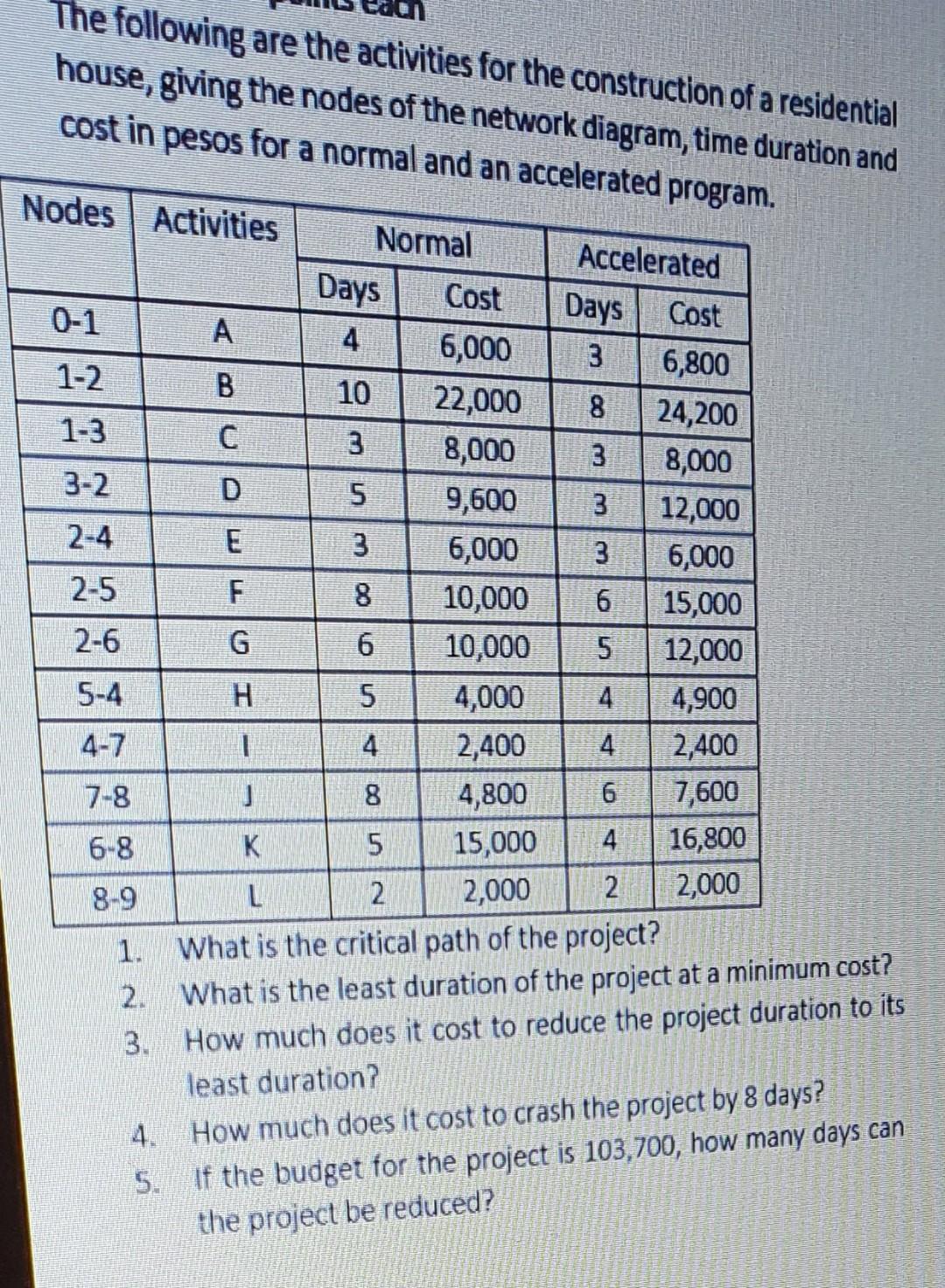 answer fast The following are the activities for