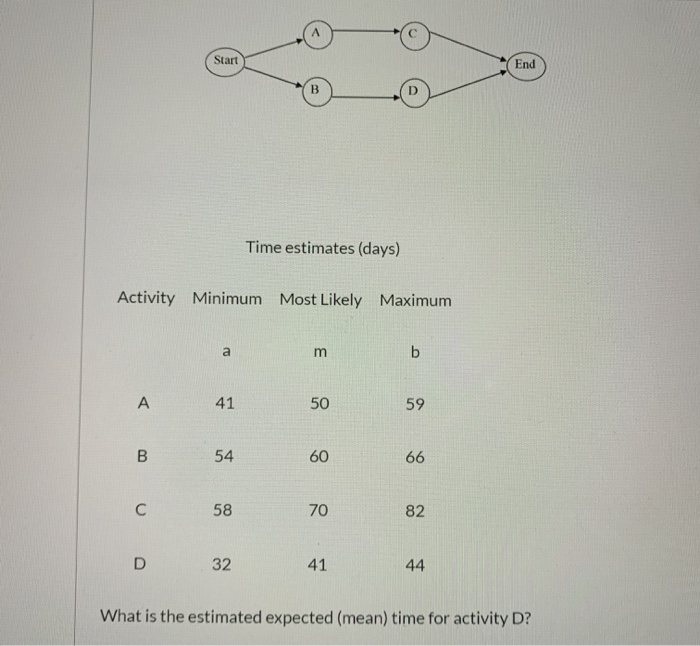 Start End B Time estimates (days) Activity