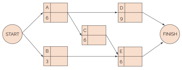 Redraw the following schedule network using
