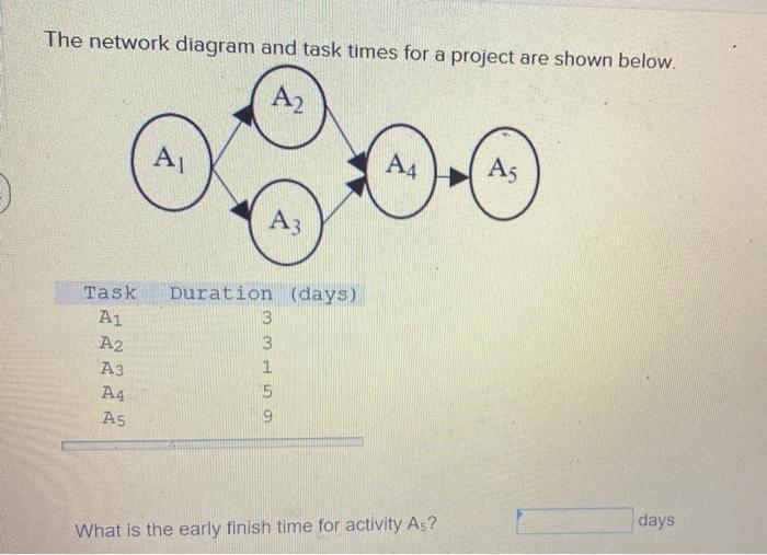 The network diagram and task times for a project