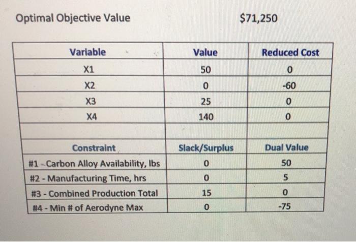 Please help!! Optimal Objective Value $71,250