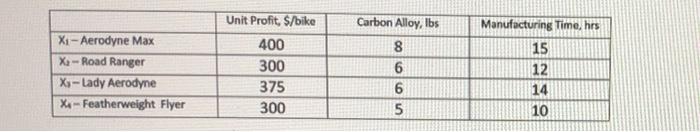 Please help!! Optimal Objective Value $71,250