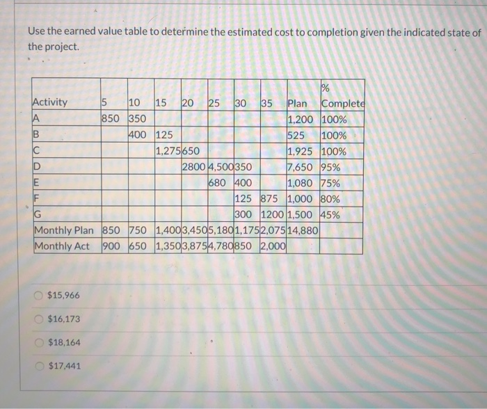 Use the earned value table to determine the
