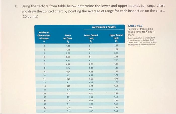 b. Using the factors from table below determine