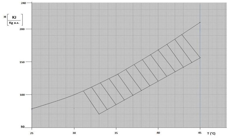 From the following graph of humidification or