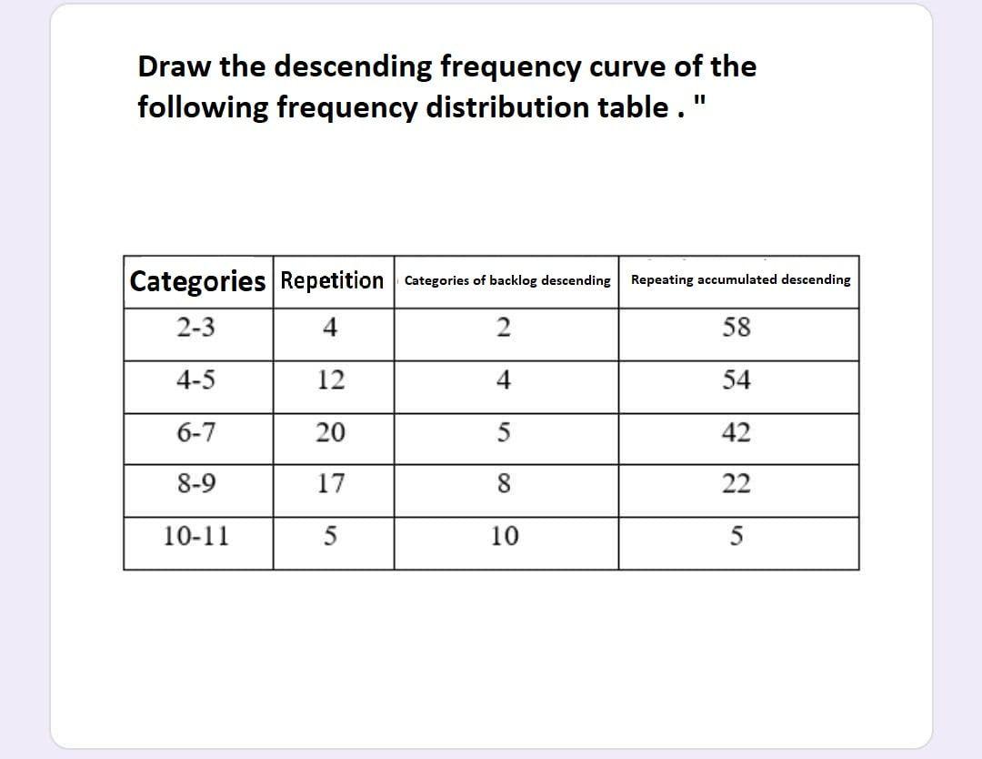 Draw the descending frequency curve of the
