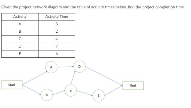 What is the slack time for activity C Given the