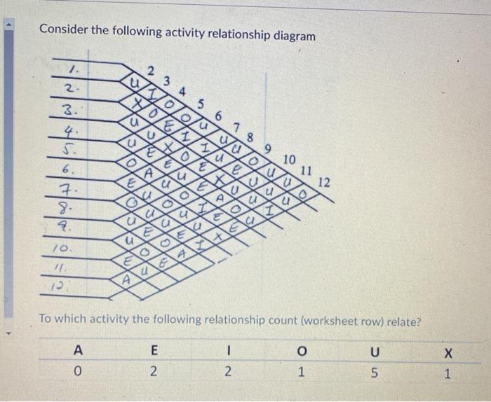 Consider the following activity relationship