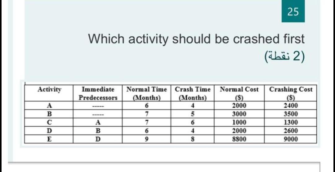 25 Which activity should be crashed first (2 (2 )