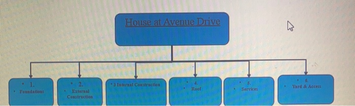 House at Avenue Drive Tatal Construction