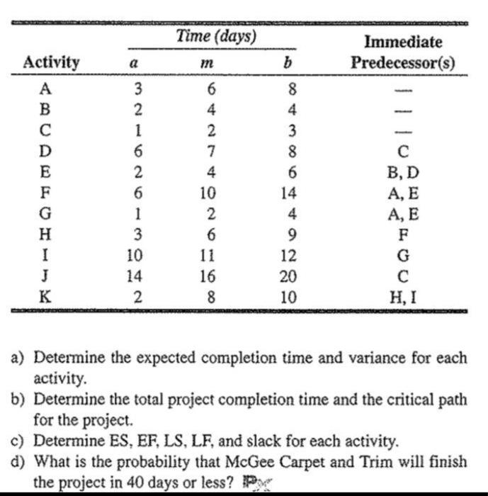 draw AON diagram Time (days) Immediate