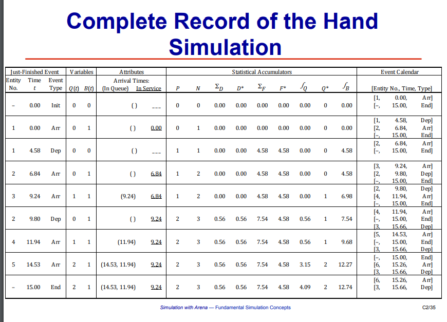 Question 2: Manual Simulation (9 points) Perform