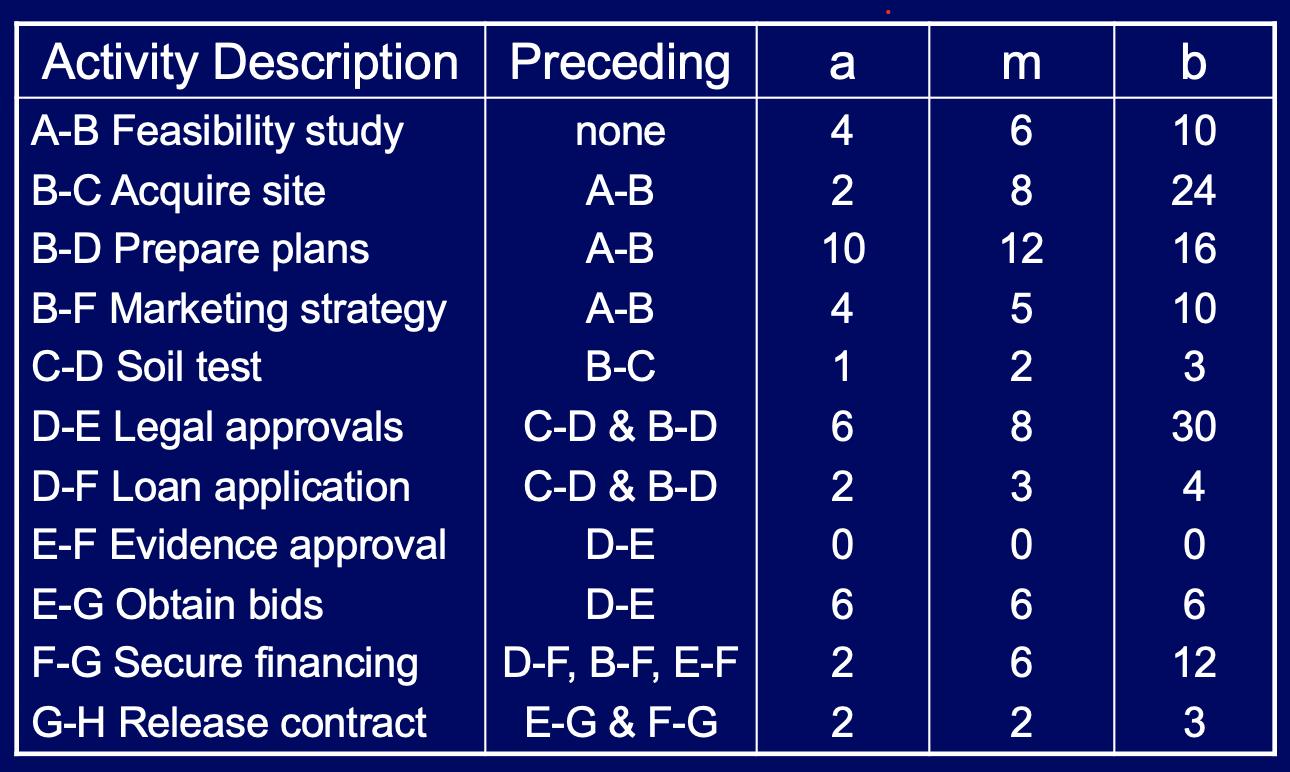 1. Construct a network for this problem. Using