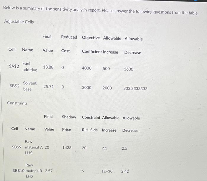 Below is a summary of the sensitivity analysis