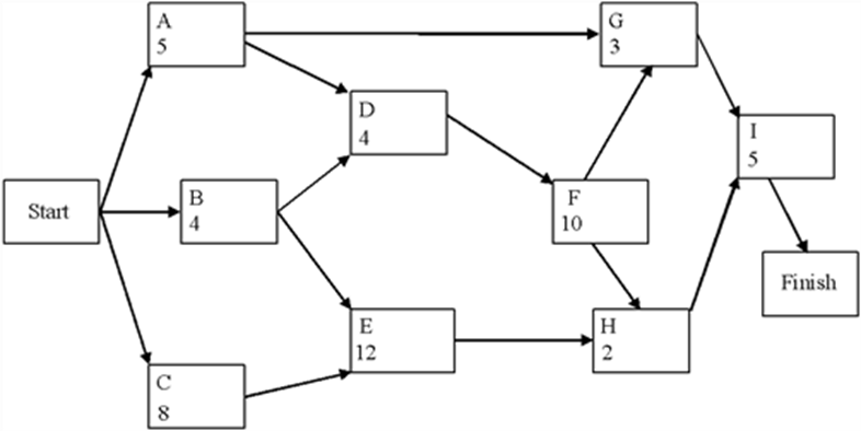 A project network is shown below. Use a forward