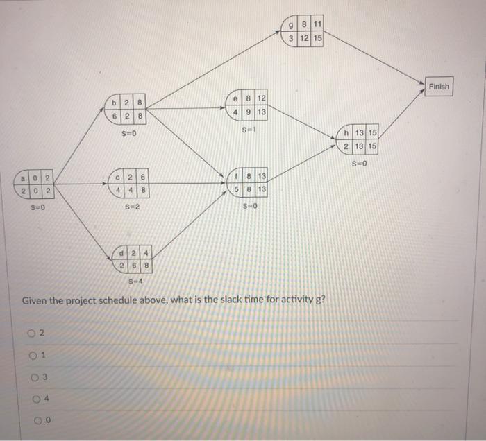 g 8 11 3 12 15 Finish b 28 6 2 8 e 8 12 4 913 S-0