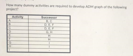 How many dummy activities are required to develop