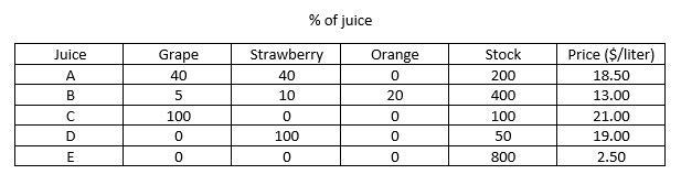 GEM Juices must prepare an order of 500 liters of