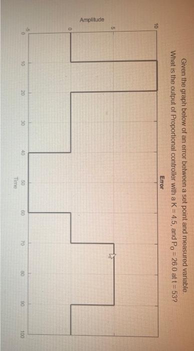 Given the graph below of an error between a set