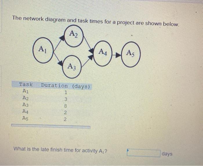 The network diagram and task times for a project