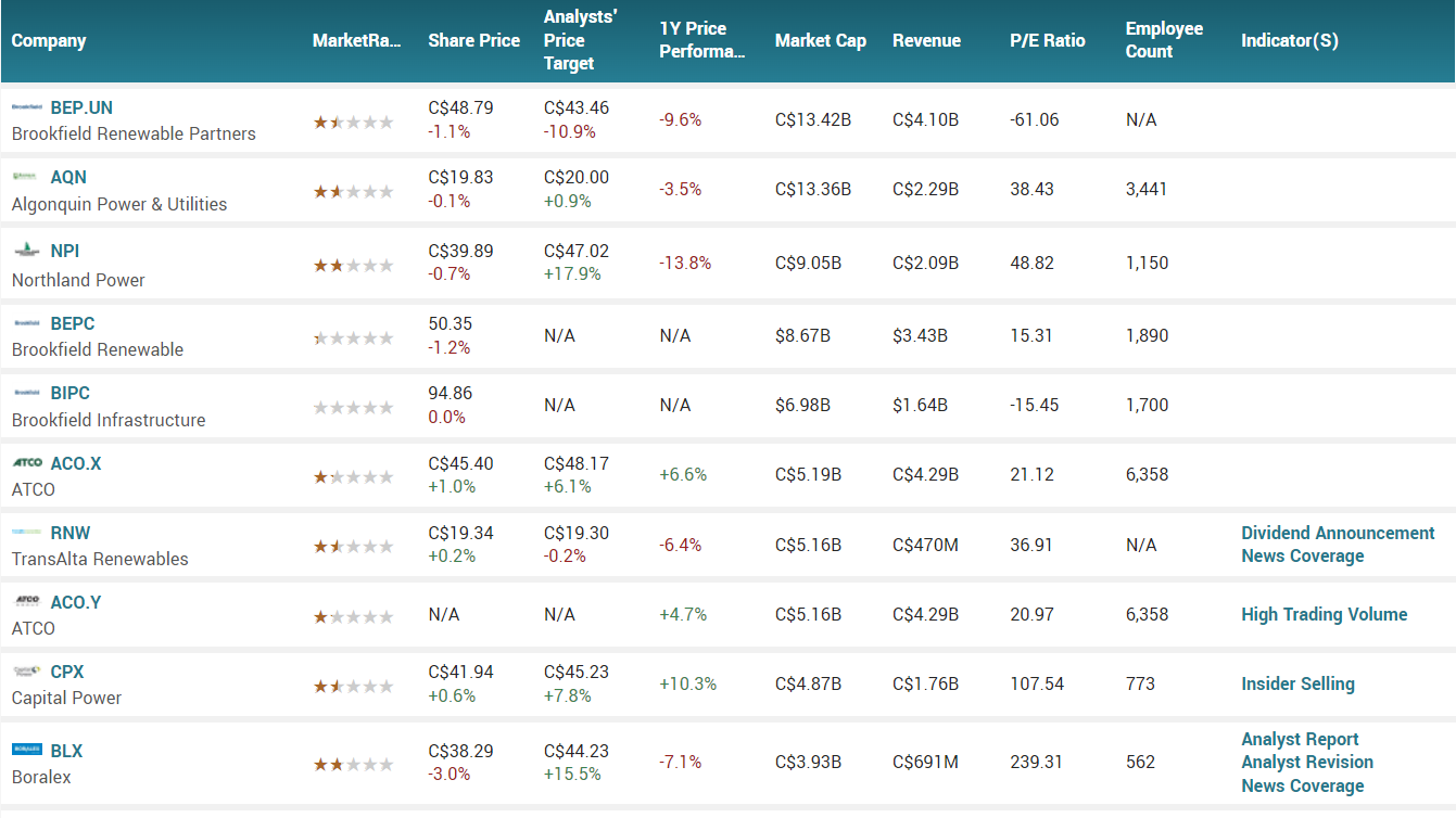 write an overview of TransAlta's price in