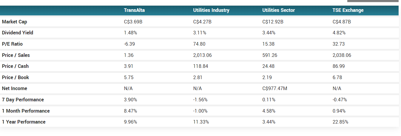 write an overview of TransAlta's price in