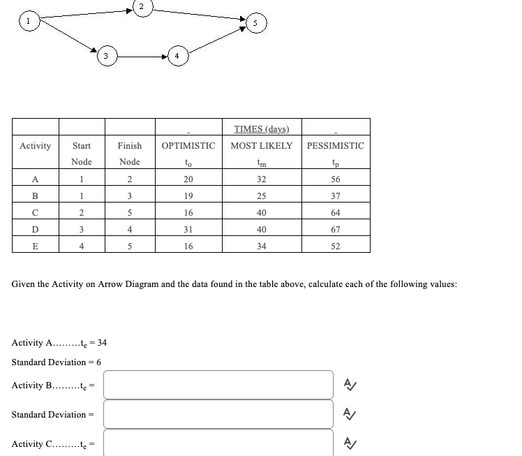 TIMES (days) MOST LIKELY Activity OPTIMISTIC