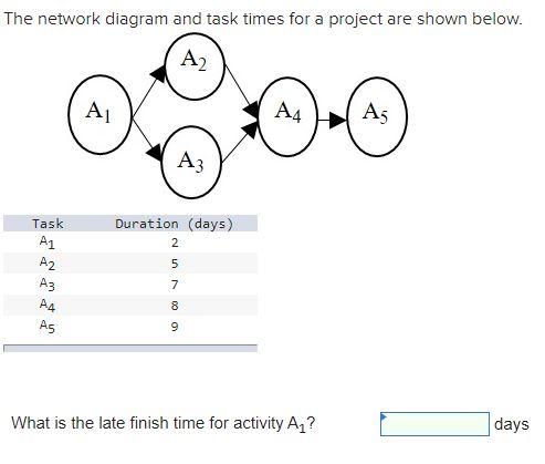 The network diagram and task times for a project