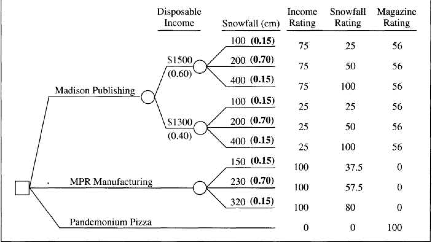 Robin Pinelli is considering three job offers. In