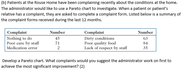 (b) Patients at the Rouse Home have been