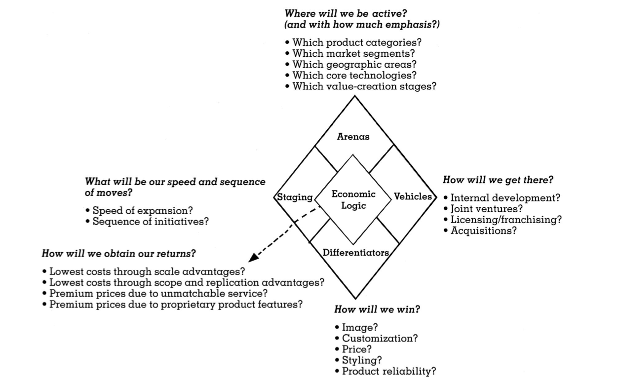 1.Develop a strategy diamond for Ryanair 2.How do