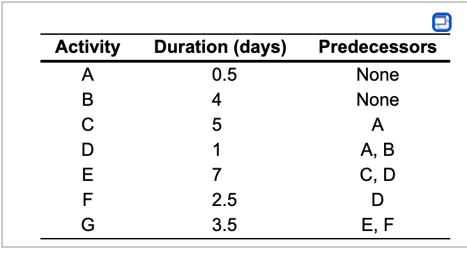 Predecessors Activity A B OOL U Duration (days)