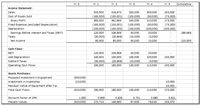 The capital budgeting analysis was completed by a