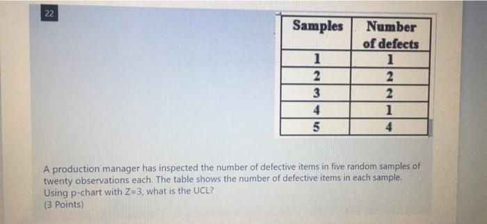 22 Samples 1 2 3 4 5 Number of defects 1 2 2 1 4