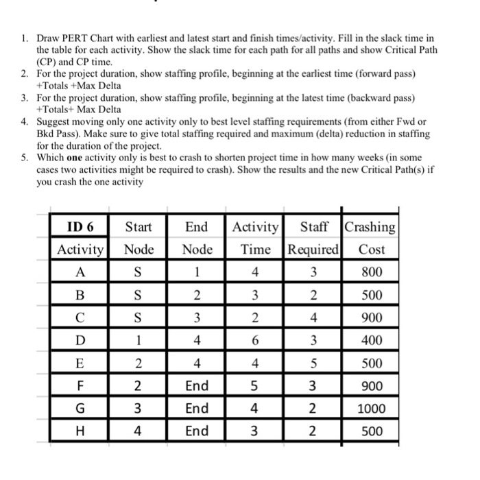 1. Draw PERT Chart with earliest and latest start