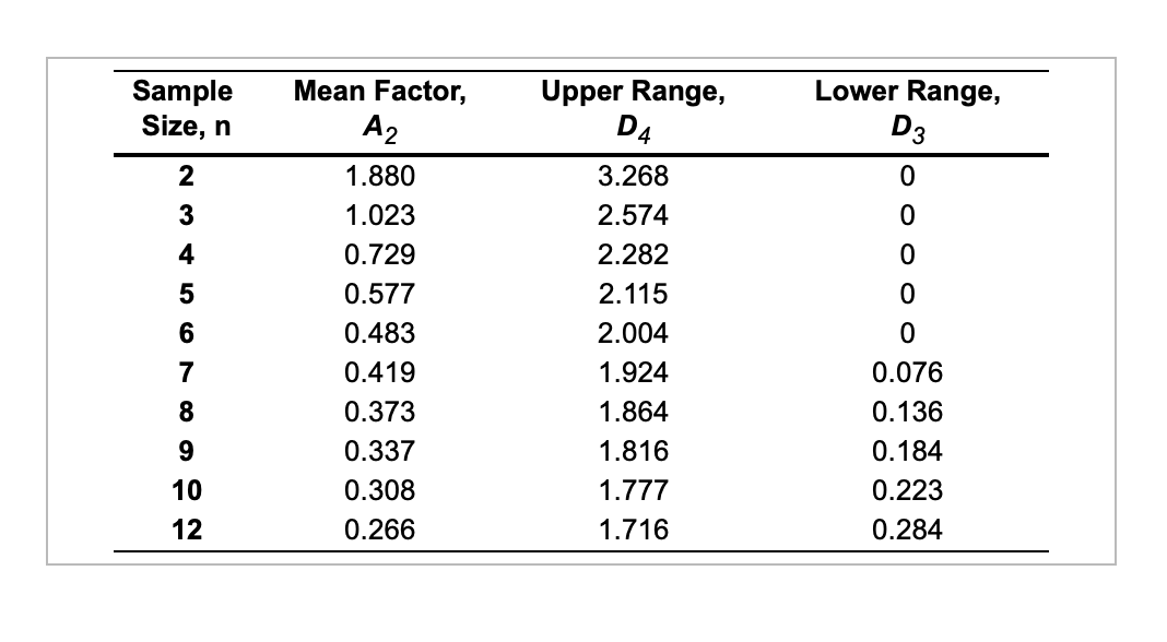 Refer to Table S6.1 - Factors for Computing