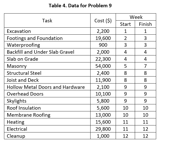 9. Determine the estimated cost for the work