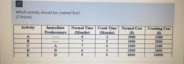 27 Which activity should be crashed first? (2
