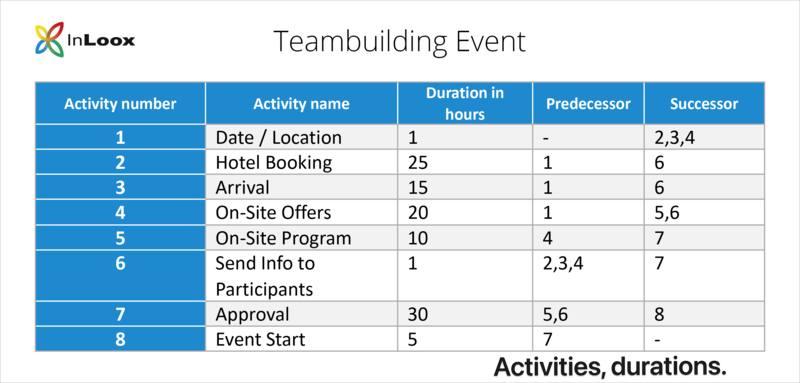 & InLoox Teambuilding Event Predecessor Activity