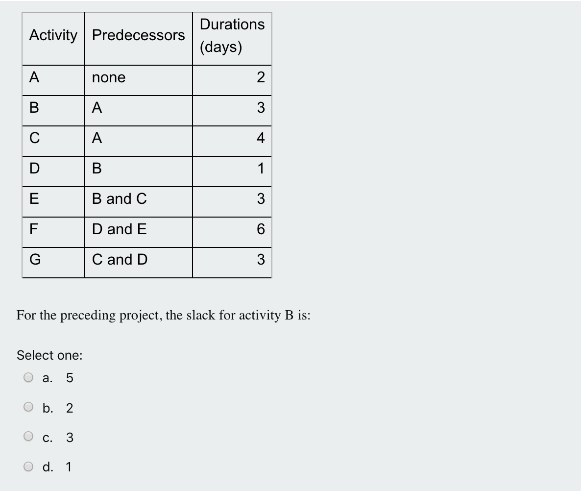 Activity Predecessors Durations (days) A none 2 B