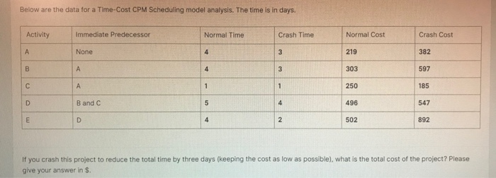 Below are the data for a Time-Cost CPM Scheduling