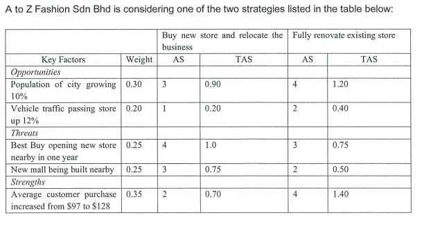 A to Z Fashion Sdn Bhd is considering one of the