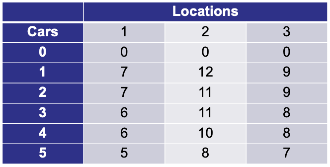 Solve this resource allocation problem using