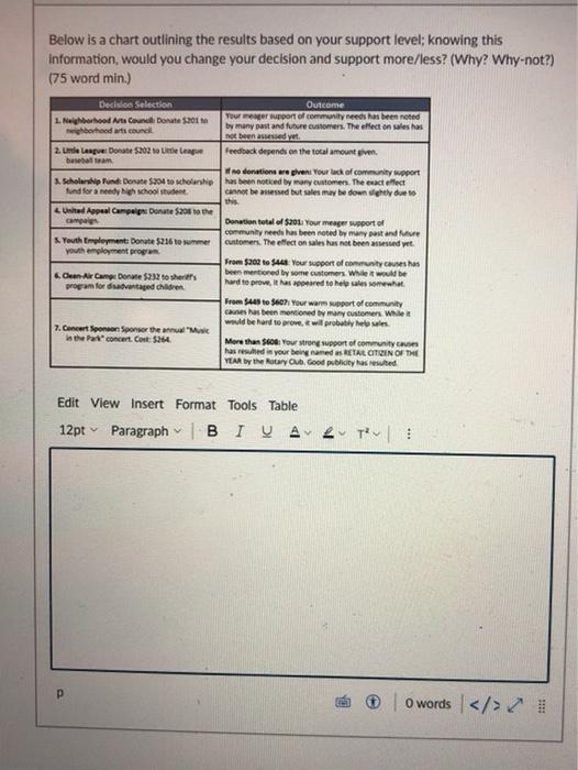 Below is a chart outlining the results based on