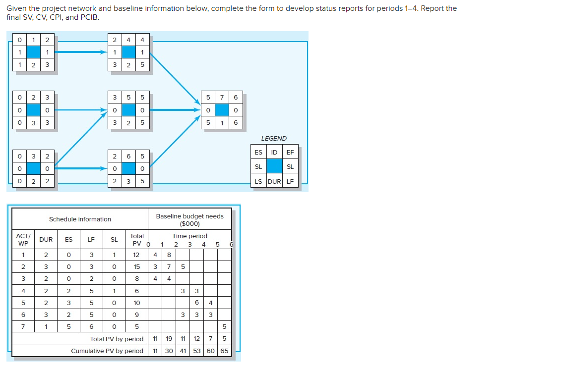 Given the project network and baseline