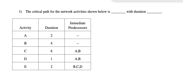 1) The critical path for the network activities