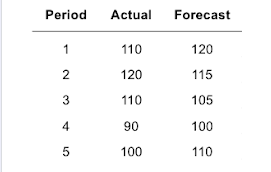 Using the following data, calculate MAD, MSE, and