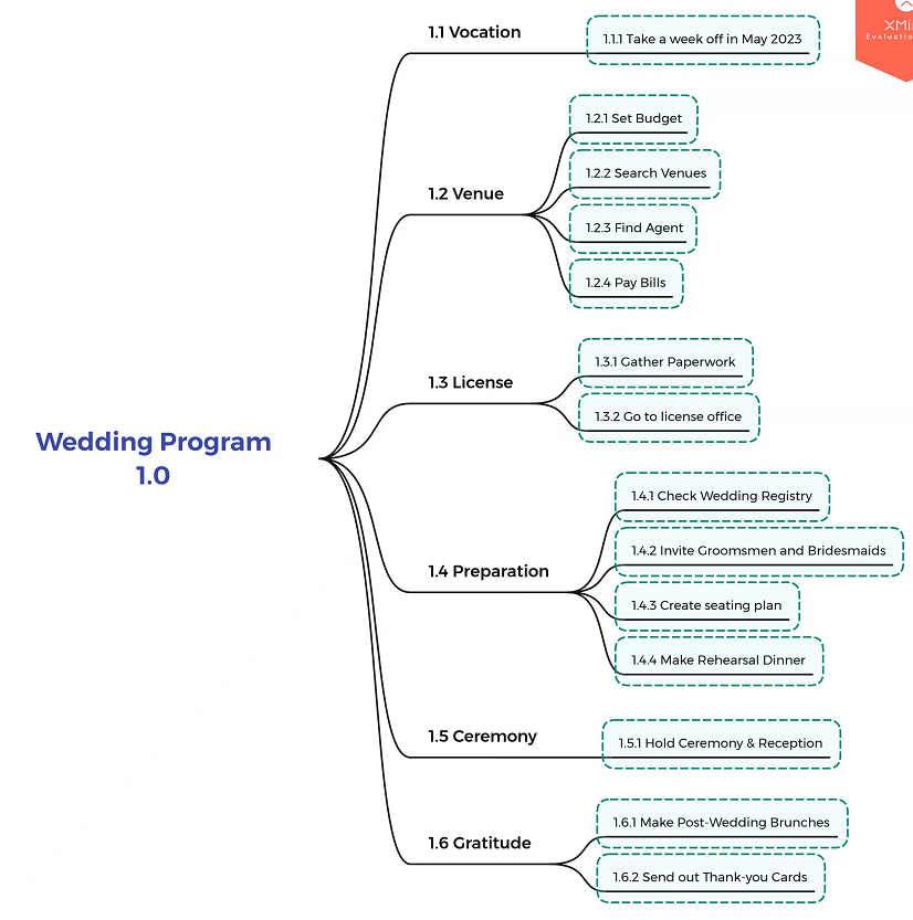 Please help me estimate why the project may fail,