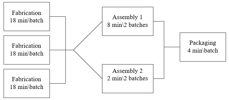 Consider the assembly line below. The three
